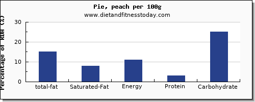 total fat and nutrition facts in fat in pie per 100g